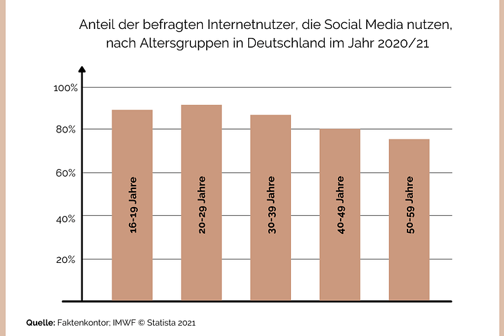 Grafik Social Media Nutzung Deutschland